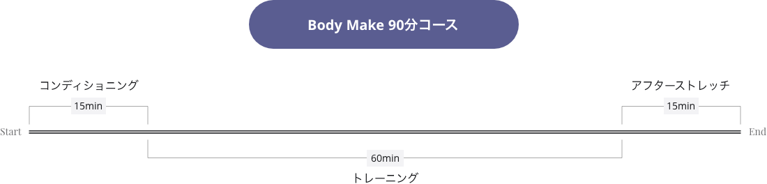 Body Make 90分コース タイムラインイメージ画像